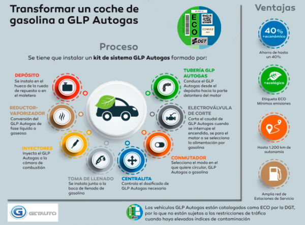 Conversi N A Glp Taller De Coches