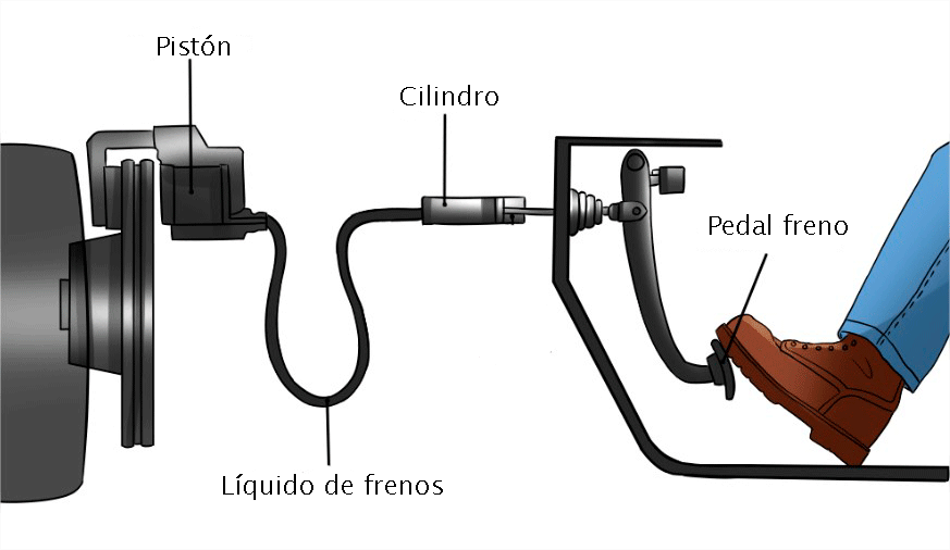 sistema hidráulico de frenos