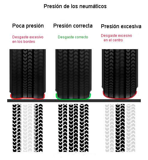 Presión correcta en los neumáticos